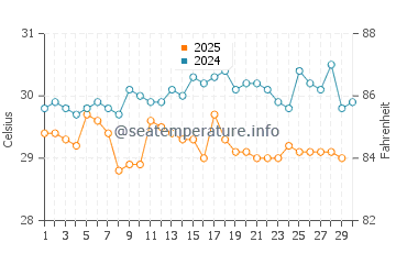 Temperature dell'acqua a Kribi ad aprile