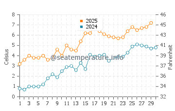 Temperature dell'acqua a Kristinehamn ad aprile