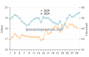 Wassertemperatur Xerokambos im April