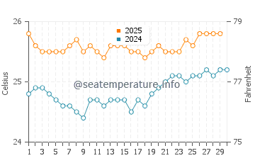 Kua Bay water temp chart in April