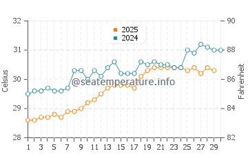 Kuala Belait water temp chart in April
