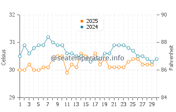 Kuala Selangor water temp chart in April