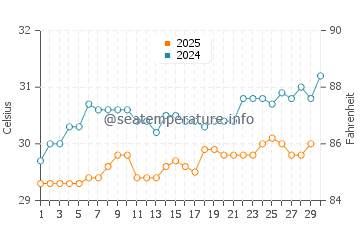 Kuala Sungai Baru water temp chart in April
