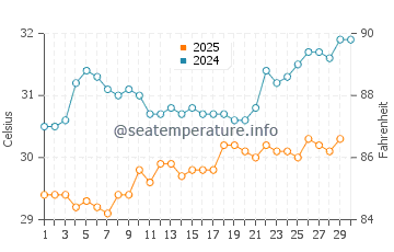 Kuantan water temp chart in April