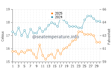 Kucukkuyu water temp chart in April