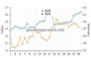 Kudamatsu water temp chart in April
