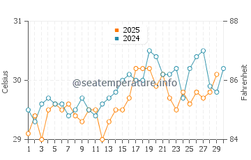 Kudat water temp chart in April