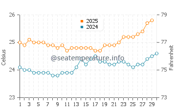 Kuilima Cove water temp chart in April