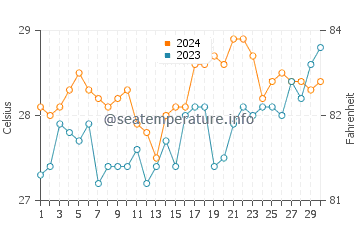 Kulase water temp chart in April