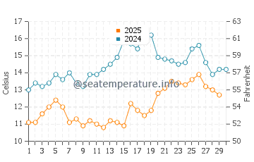 Temperature dell'acqua a Kumburgaz ad aprile