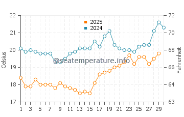 Temperatura del agua en Kumkoy en abril