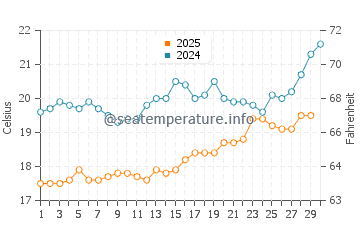 Kumluca water temp chart in April