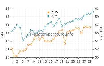 Kunisaki Shi water temp chart in April