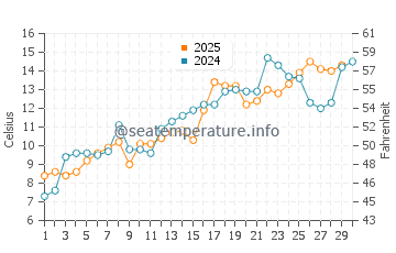Kunsan water temp chart in April