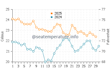 Kurnell water temp chart in April