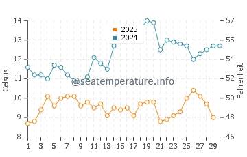 Kurucasile water temp chart in April