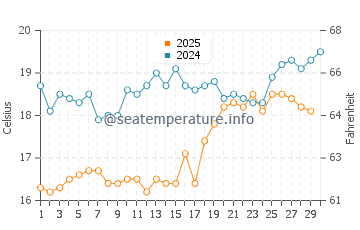 Temperature dell'acqua a Kuşadası ad aprile