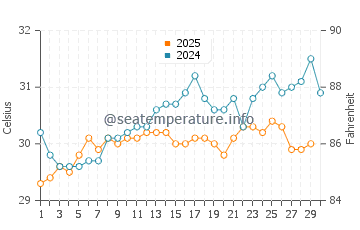 Températures de l'eau à Kyaikkami en avril