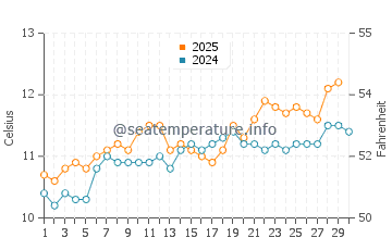 Temperature dell'acqua a Kynance Cove ad aprile