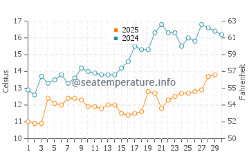 Kyndyg water temp chart in April