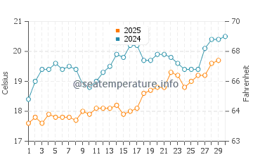 Kyrenia water temp chart in April