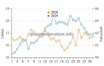La Arana water temp chart in April
