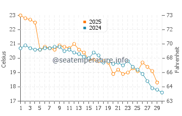 Temperature dell'acqua a La Barra ad aprile