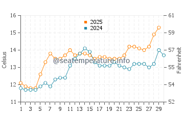 Temperature dell'acqua a La Barre-de-Monts ad aprile