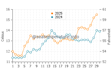 Temperature dell'acqua a La Bernerie-en-Retz ad aprile