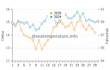 Temperature dell'acqua a La Bufadora ad aprile
