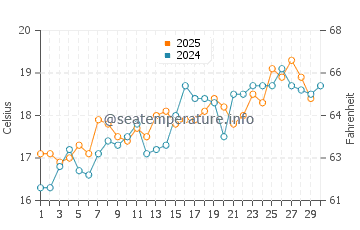 La Cachucha beach water temp chart in April