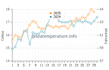 La Cala de Finestrat water temp chart in April