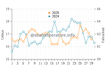 Temperature dell'acqua a La Cala de Mijas ad aprile