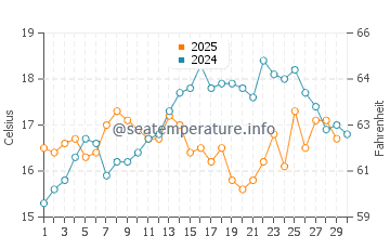 La Cala del Moral water temp chart in April