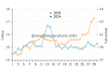 Wassertemperatur La Capte im April