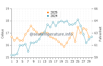 La Carihuela water temp chart in April