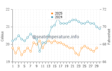 La Cicer water temp chart in April