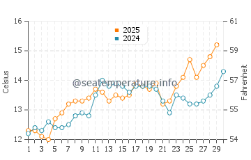Temperature dell'acqua a La Couarde-sur-Mer ad aprile
