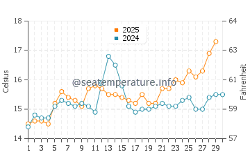 Temperature dell'acqua a La Croix-Valmer ad aprile