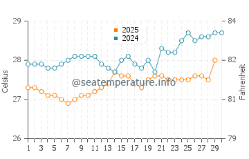 Temperature dell'acqua a La Desirade ad aprile