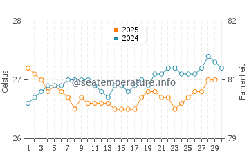 Temperature dell'acqua a La Entrada ad aprile