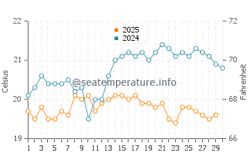 La Estrella water temp chart in April