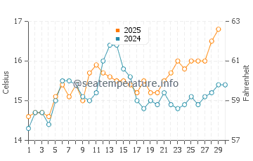 Temperature dell'acqua a La Favière ad aprile