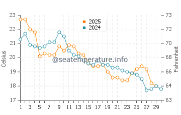 Temperature dell'acqua a La Floresta ad aprile