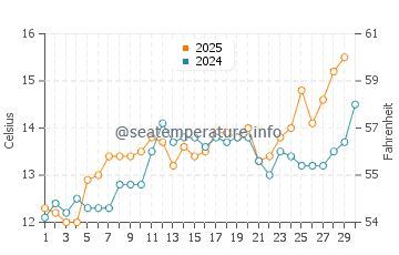 Temperature dell'acqua a La Flotte ad aprile