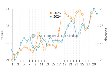 Temperatura del agua en La Fortuna en abril