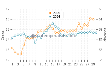 La Fosca water temp chart in April