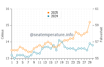 La Franca Beach water temp chart in April