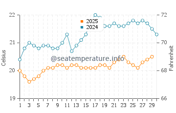 La Gomera water temp chart in April