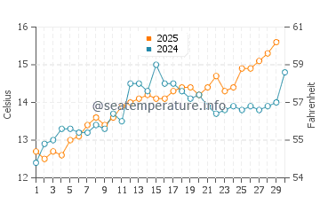 Temperature dell'acqua a La Grande Côte ad aprile
